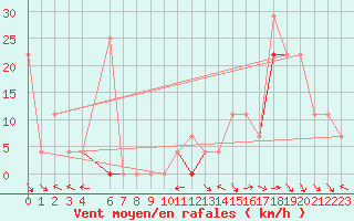 Courbe de la force du vent pour Pyramiden