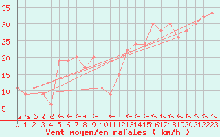 Courbe de la force du vent pour Ponza