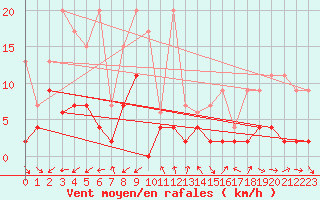 Courbe de la force du vent pour Bergn / Latsch