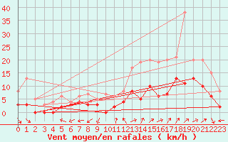 Courbe de la force du vent pour Mont-de-Marsan (40)