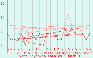 Courbe de la force du vent pour Bourg-Saint-Maurice (73)