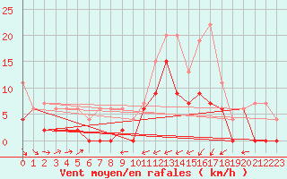 Courbe de la force du vent pour Bergerac (24)