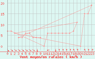 Courbe de la force du vent pour Marina Di Ginosa