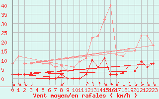 Courbe de la force du vent pour Orcires - Nivose (05)