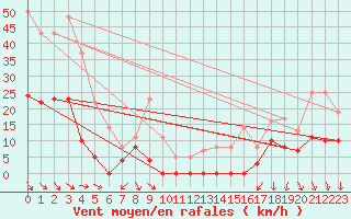 Courbe de la force du vent pour Col Agnel - Nivose (05)