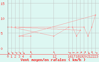Courbe de la force du vent pour Colonia Juan Carras-Co Mazatlan, Sin.