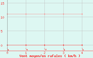 Courbe de la force du vent pour Abla