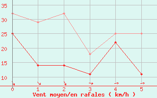 Courbe de la force du vent pour Hekkingen Fyr