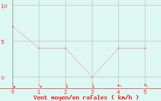 Courbe de la force du vent pour Tartu