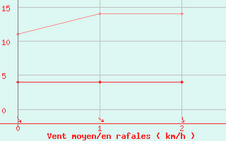 Courbe de la force du vent pour Rovaniemi Rautatieasema