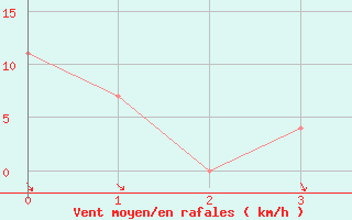 Courbe de la force du vent pour Murau