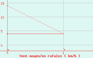 Courbe de la force du vent pour Mosstrand Ii