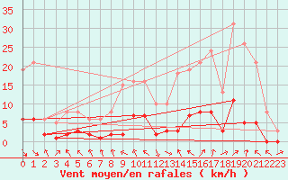 Courbe de la force du vent pour Recoubeau (26)