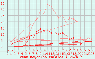 Courbe de la force du vent pour Dagloesen