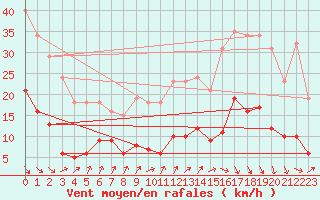 Courbe de la force du vent pour Asnelles (14)