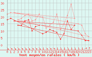 Courbe de la force du vent pour Idre