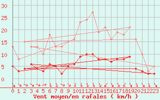 Courbe de la force du vent pour Sandillon (45)
