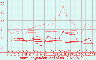 Courbe de la force du vent pour Xert / Chert (Esp)