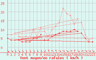 Courbe de la force du vent pour Recoules de Fumas (48)