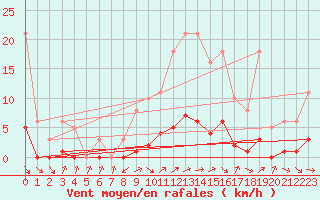 Courbe de la force du vent pour Thomery (77)