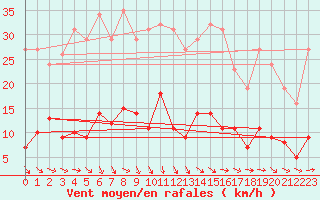 Courbe de la force du vent pour Recoubeau (26)
