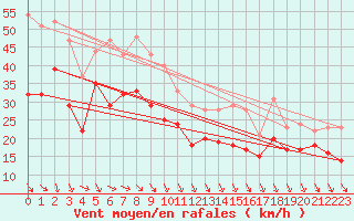 Courbe de la force du vent pour Bramon