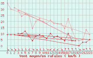 Courbe de la force du vent pour Tudela
