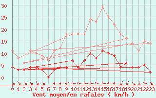 Courbe de la force du vent pour Dagloesen