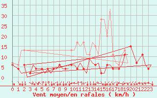 Courbe de la force du vent pour Zurich-Kloten