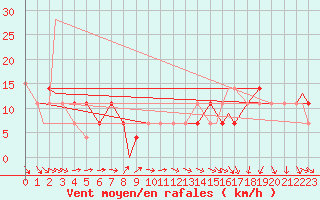 Courbe de la force du vent pour Edson