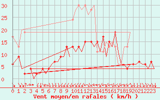 Courbe de la force du vent pour Zurich-Kloten