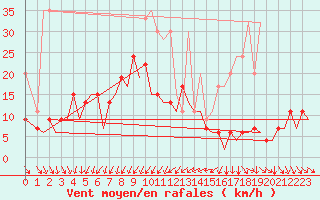 Courbe de la force du vent pour Zurich-Kloten
