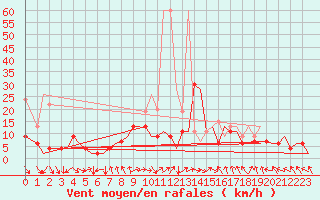 Courbe de la force du vent pour Zurich-Kloten