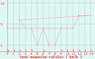 Courbe de la force du vent pour Vitoria Aeroporto