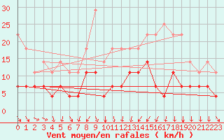 Courbe de la force du vent pour Saittarova