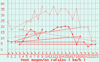 Courbe de la force du vent pour Comprovasco