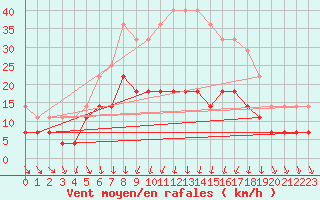 Courbe de la force du vent pour Banloc