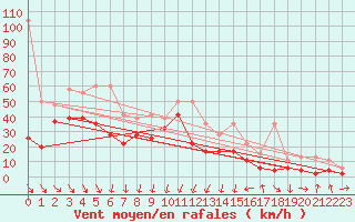 Courbe de la force du vent pour Crap Masegn
