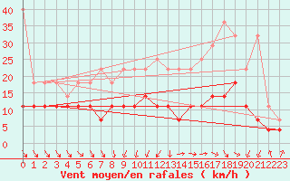 Courbe de la force du vent pour Schleswig