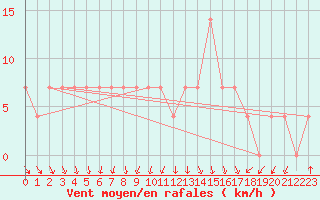 Courbe de la force du vent pour Kikinda