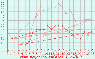 Courbe de la force du vent pour Buzau