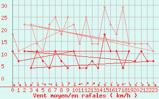 Courbe de la force du vent pour Geisenheim