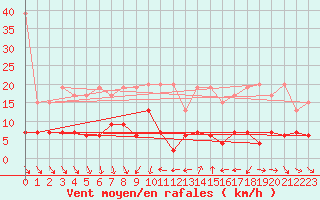 Courbe de la force du vent pour Luzern