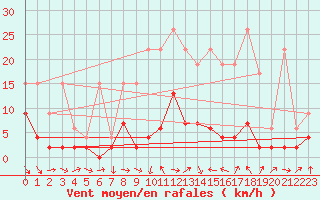 Courbe de la force du vent pour Ebnat-Kappel