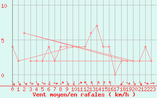 Courbe de la force du vent pour Teruel