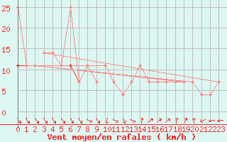 Courbe de la force du vent pour Budapest / Lorinc