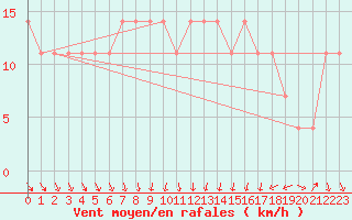 Courbe de la force du vent pour Retz