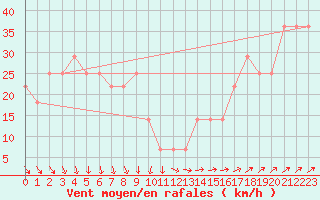 Courbe de la force du vent pour Kokkola Tankar