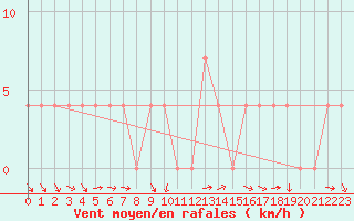 Courbe de la force du vent pour Mallnitz Ii