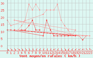 Courbe de la force du vent pour Jokioinen